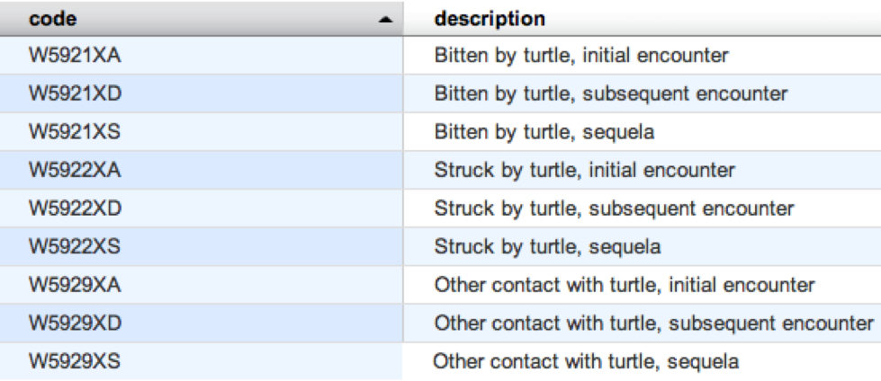 A List of some ICD-10 Codes