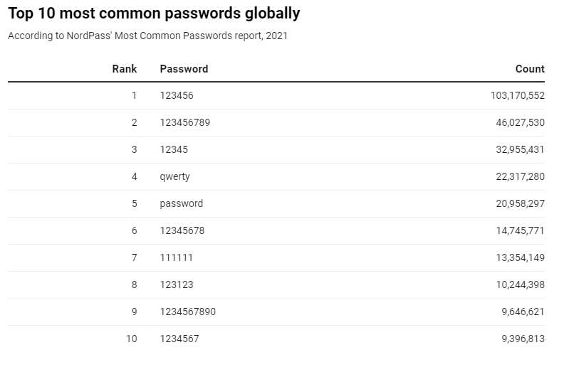 The Most Commonly Used Passwords